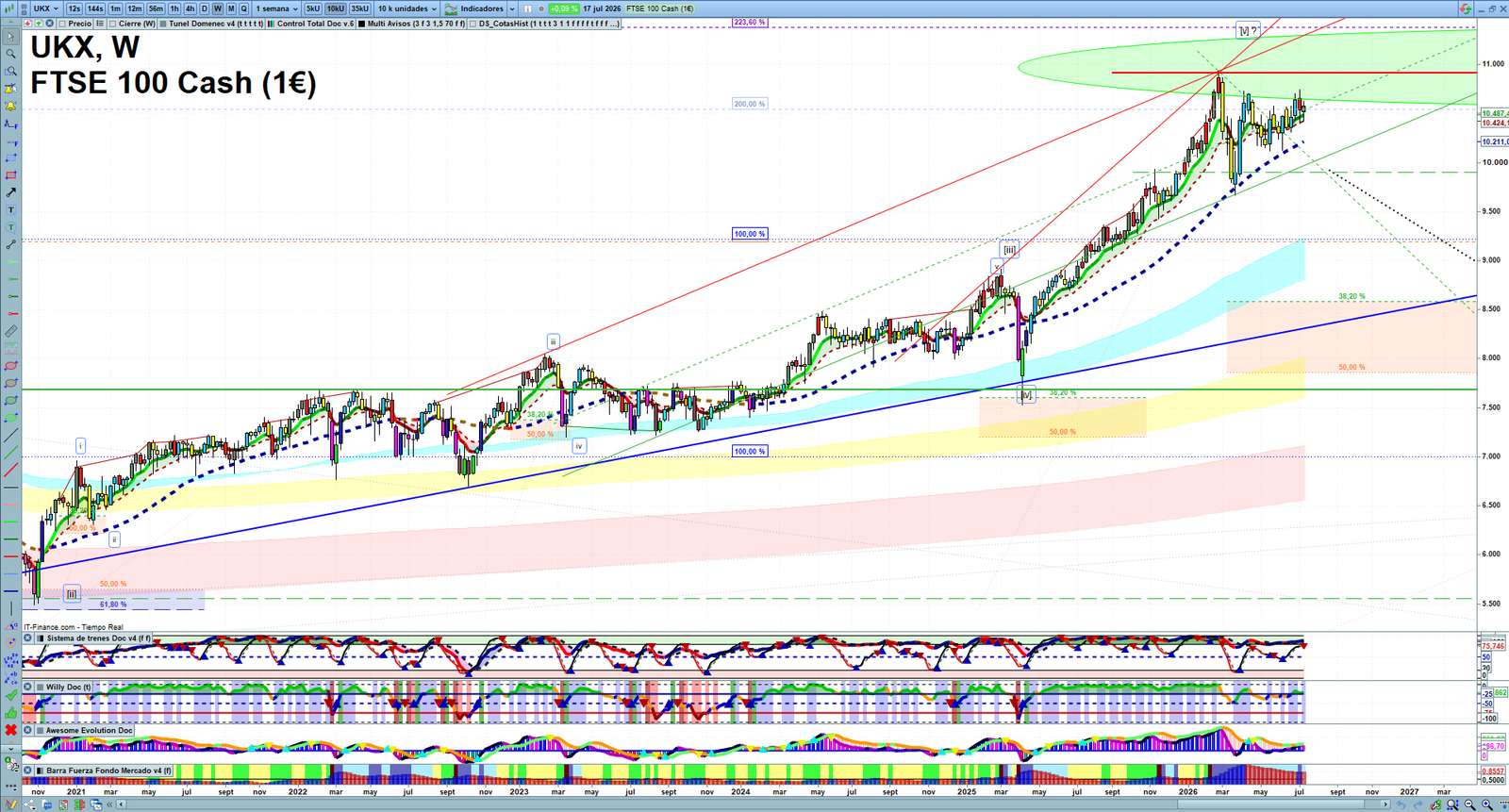 FTSE weekly technical analysis chart reviewing price action, trend context and market structure